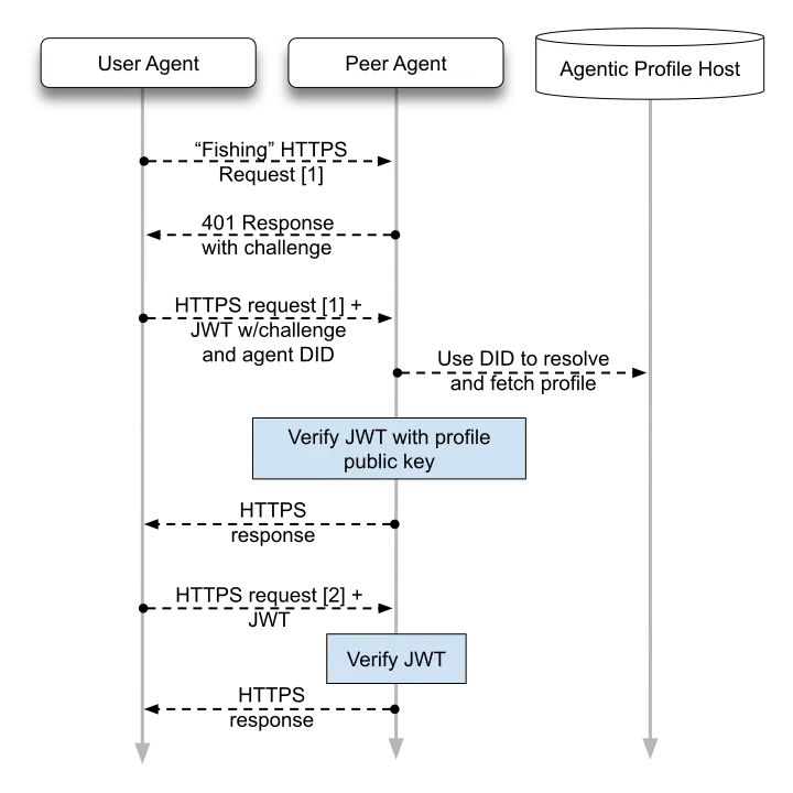 Agentic-Profile-Authorization.svg