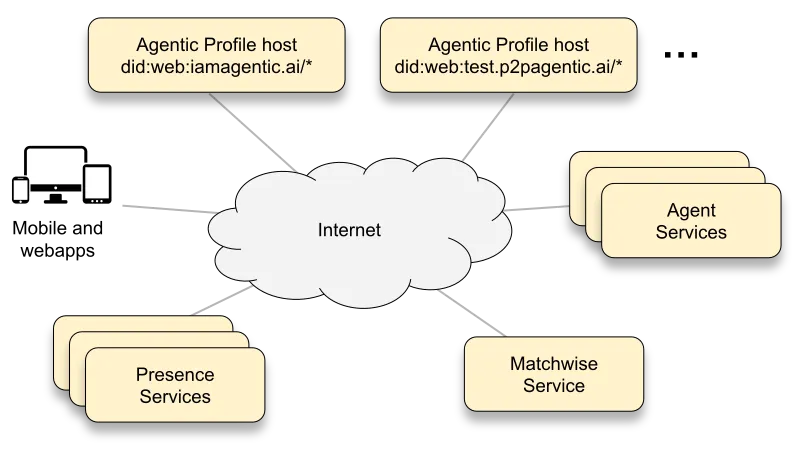 Agentic-Profile-Network-Architecture--1-.svg
